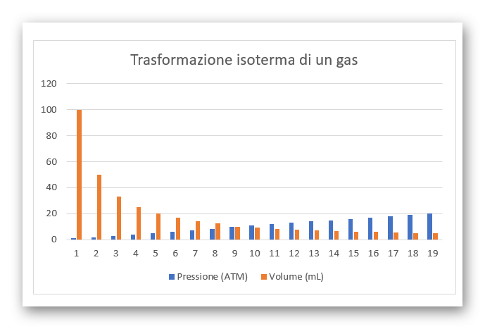 Gas - Trasformazione isoterma